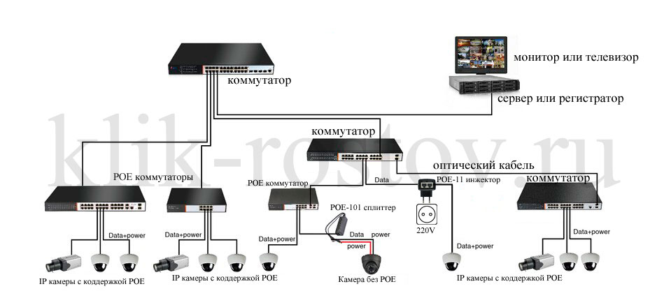 Poe коммутатор 16 poe портов. Схема подключение айпи камер через коммутатор. Видеонаблюдение через коммутатор. Схема подключения коммутатора видеонаблюдения. Коммутатор skat poe-4e-1e.