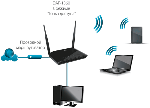 Точка доступа D-Link DAP-1360U фото 4