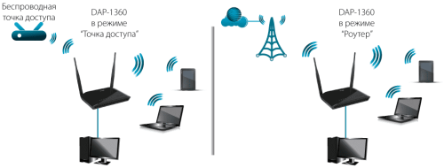 Точка доступа D-Link DAP-1360U фото 6